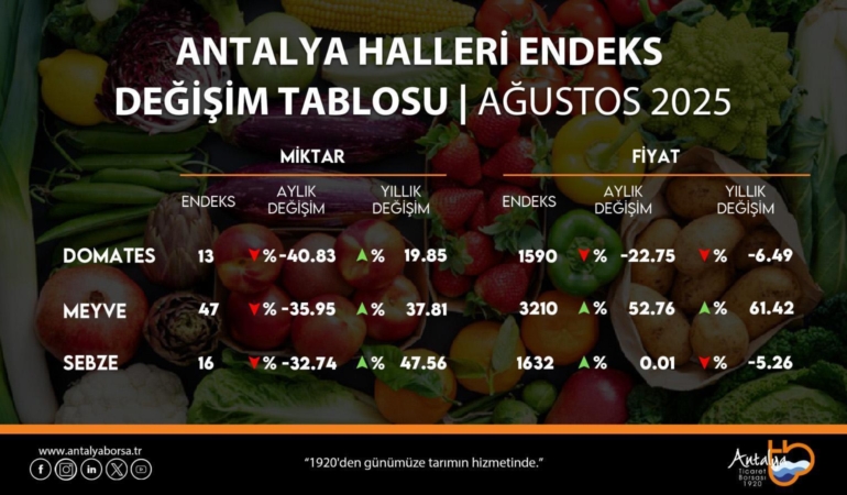Ağustos hal endeksi açıklandı