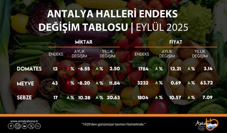 ATB eylül hal endeksini açıkladı
