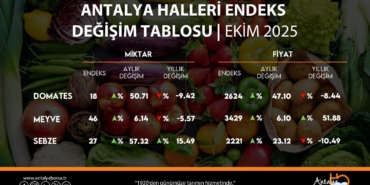 ATB, ekim hal endeksini açıkladı