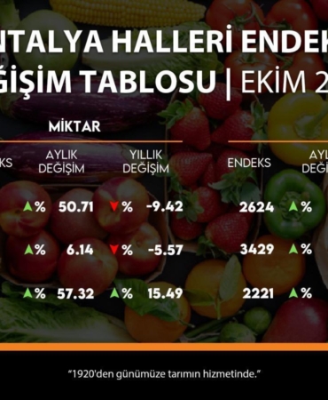 ATB, ekim hal endeksini açıkladı