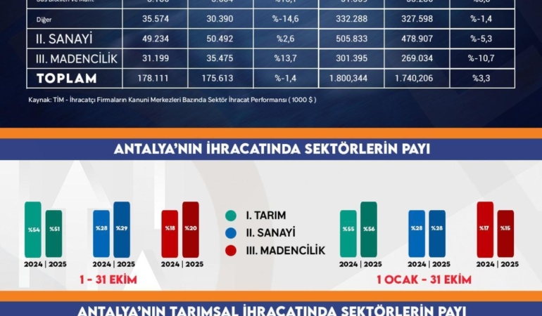 Antalya ihracatı ekimde geriledi