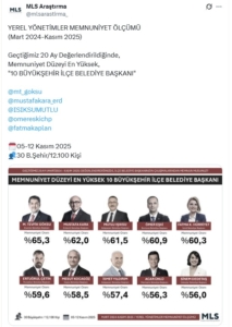 Türkiye’nin ‘EN’leri açıklandı; Antalya’dan Başkan Kocagöz listeye girdi