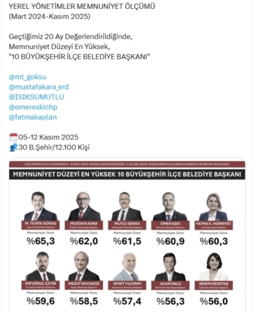 Türkiye’nin ‘EN’leri açıklandı; Antalya’dan Başkan Kocagöz listeye girdi